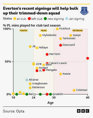 افزایش جوان‌گرایی در ترکیب اورتون برای فصل ۲۰۲۵-۲۰۲۶