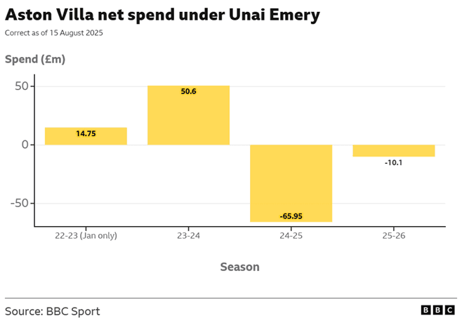 آمار و نکات کلیدی بازی آستون ویلا و نیوکاسل؛ چالش‌های دو تیم پیش از آغاز فصل جدید لیگ برتر