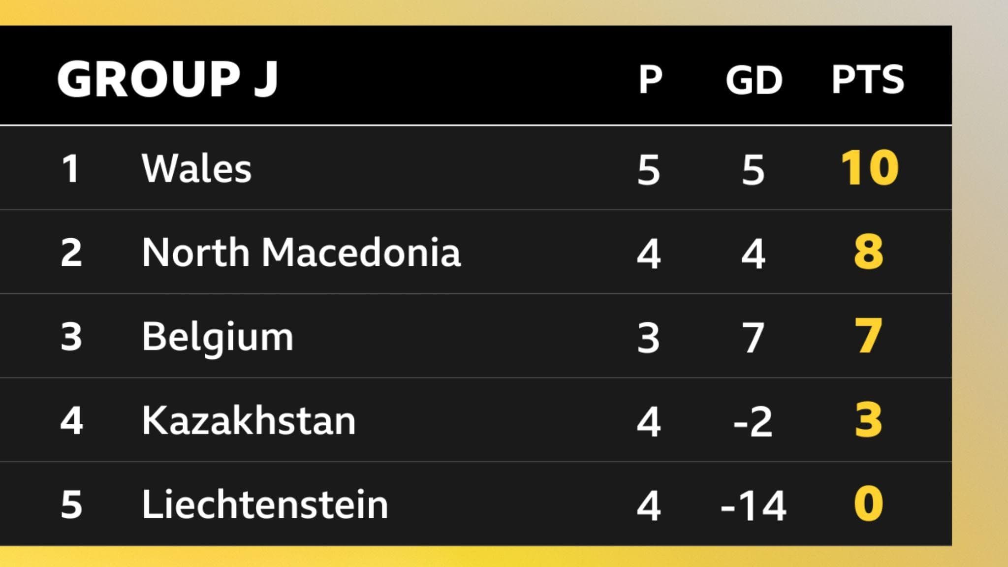 پیروزی قزاقستان چه تاثیری روی امیدهای ولز برای صعود به جام جهانی دارد؟