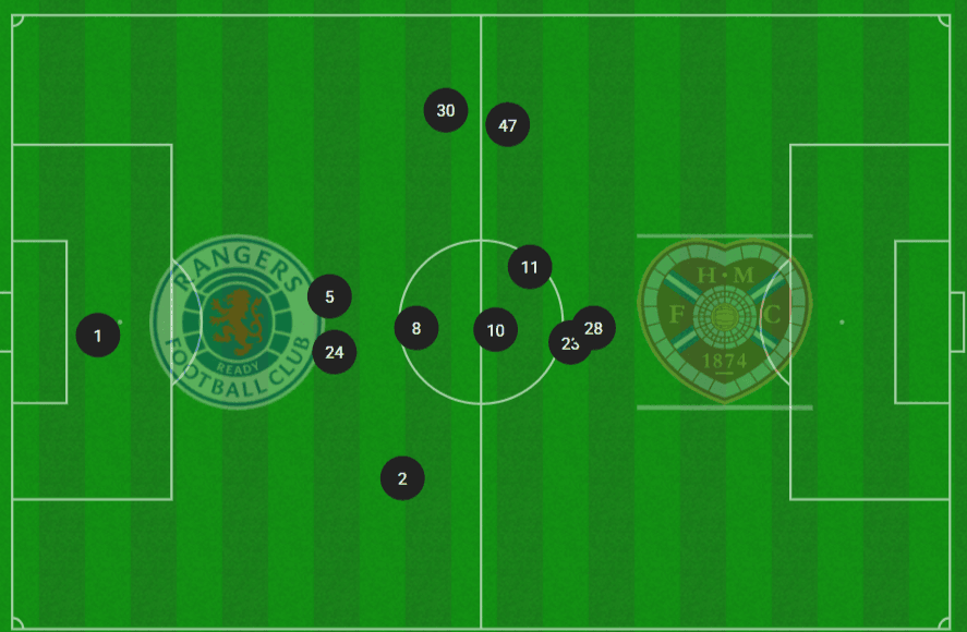 چرا تیم فوتبال رنجرز تحت هدایت مارتین نمی‌تواند پیروز شود؟