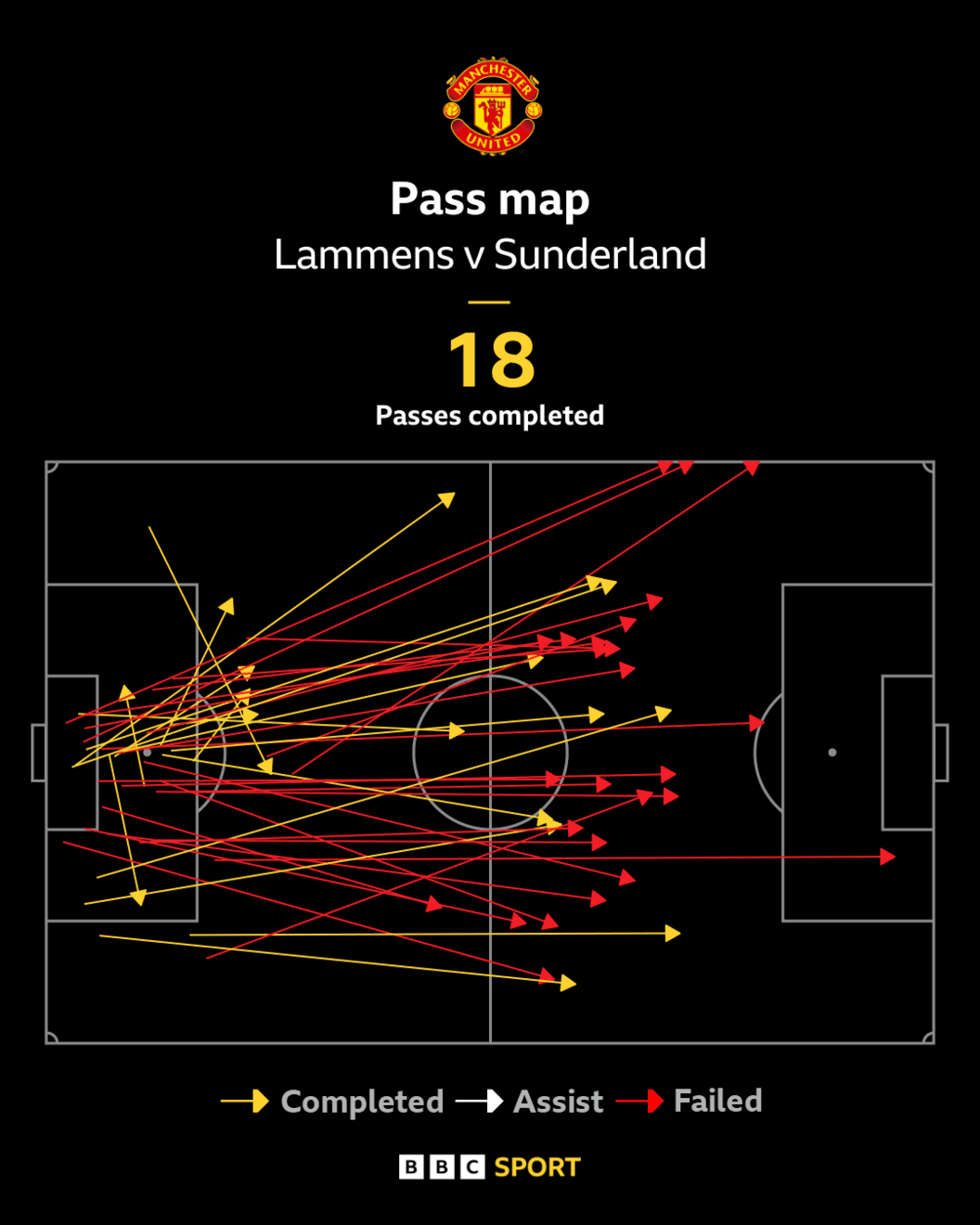 درخشش سنه لامنس در اولین بازی برای منچستریونایتد؛ هواداران به دنبال سنگربان جدید؟