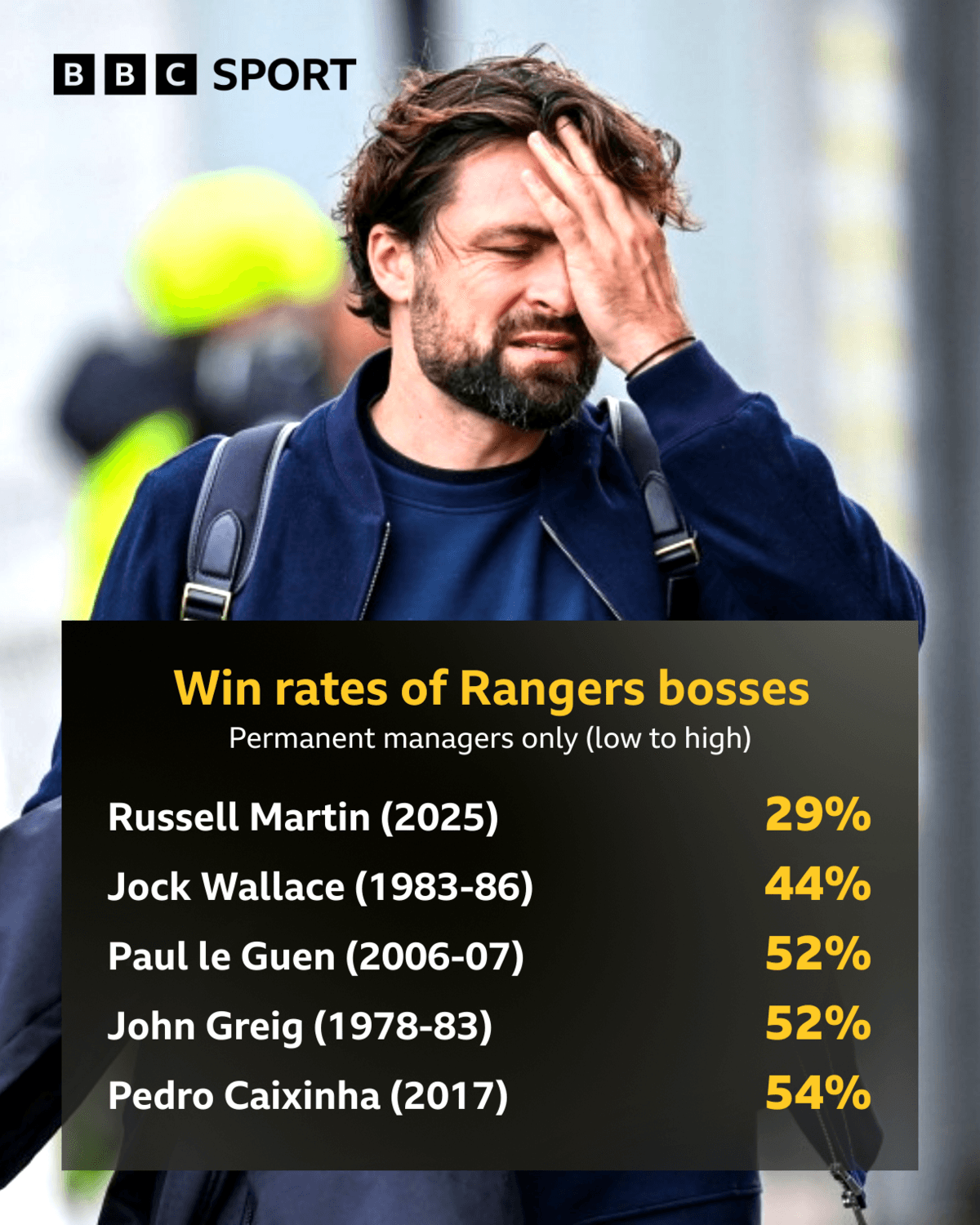 آیا مارتین بدترین سرمربی تاریخ رنجرز است؟ بررسی اعداد و ارقام