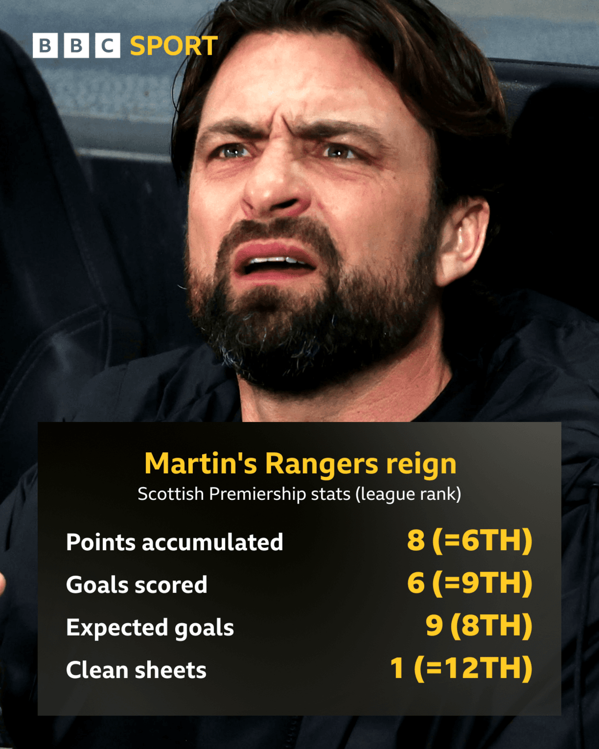 سرمربی جدید رنجرز با چه چالش‌هایی روبروست؟