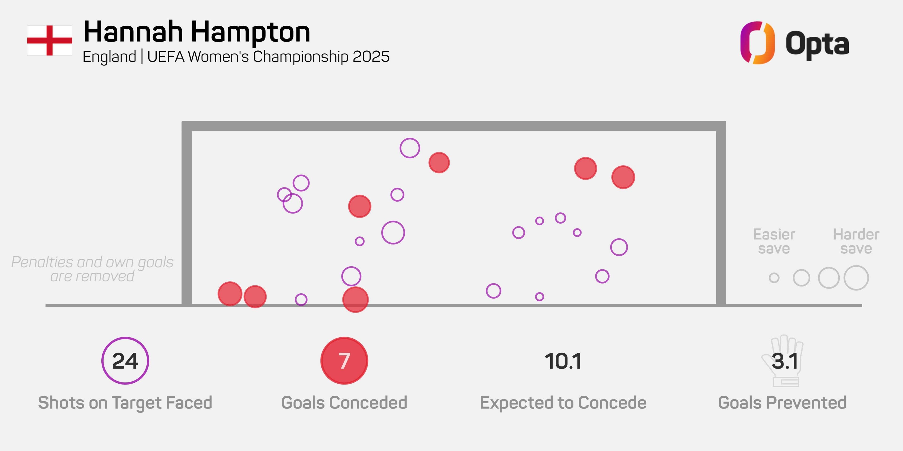 هانا همپتون؛ ستاره بی‌رقیب دروازه‌بانی زنان جهان
