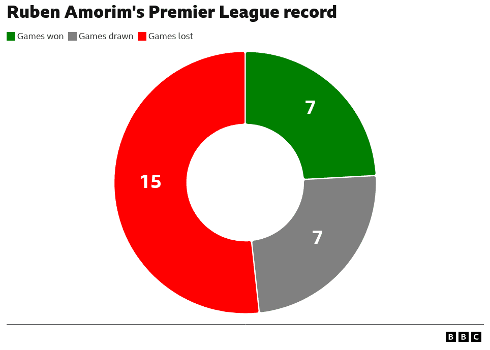 بررسی شرایط منچستریونایتد پیش از دیدار با برنلی؛ آیا بحران ادامه پیدا میکند؟