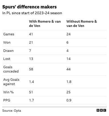 بررسی دیدار تاتنهام و بورنموث؛ نکات کلیدی و آمار پیش از بازی